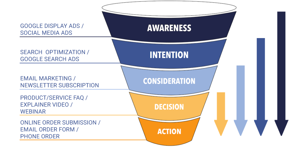 marketing funnel