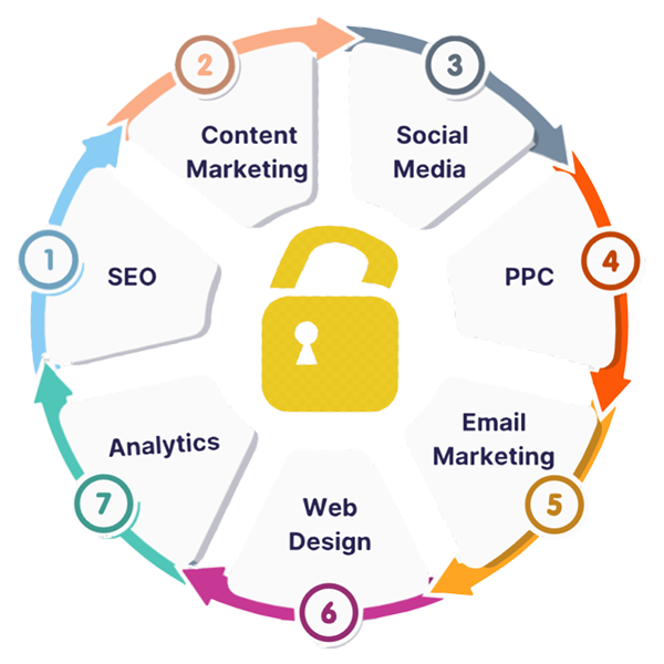 digital marketing cycle
