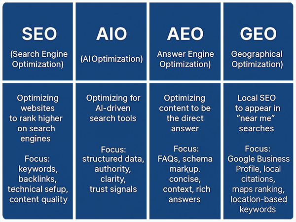 seo aio aeo geo